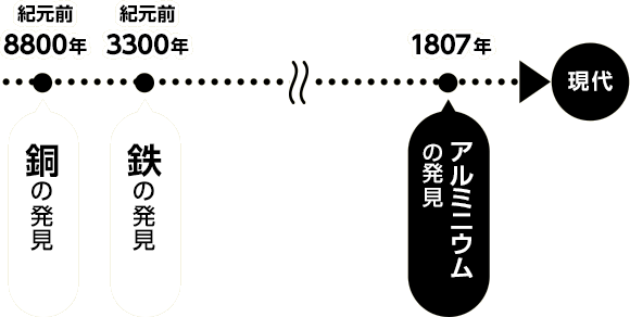 アルミの基礎知識（アルミニウムの世界） : 株式会社UACJ グローバル