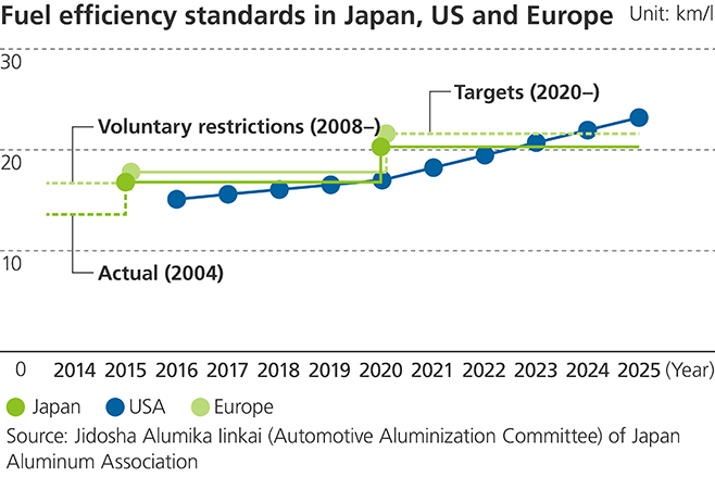 Graph of Fuel efficiency standards in Japan, US and Europe