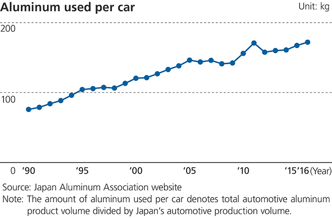 Graph of Aluminum used per car