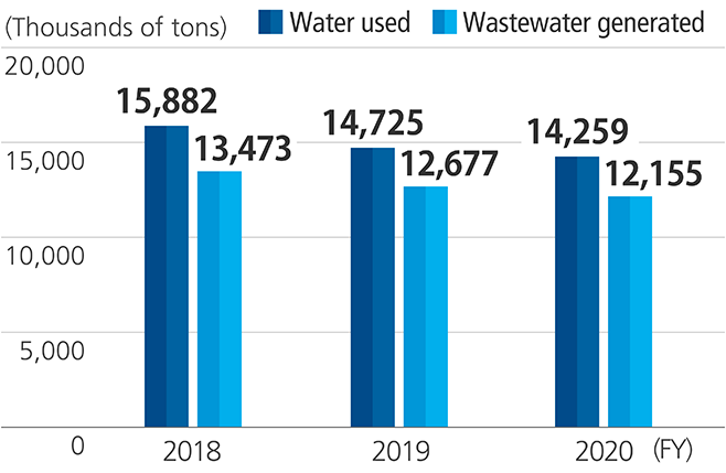 Graph of Volumes of Water Used and Wastewater Generated