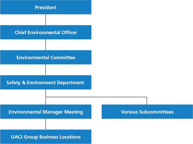 Fig. Environmental Management Organization