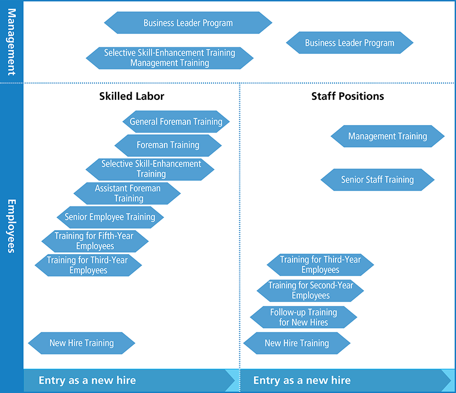 Fig. Job-level training