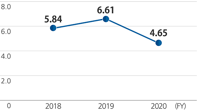 UACJ Group Overall Frequency Rate