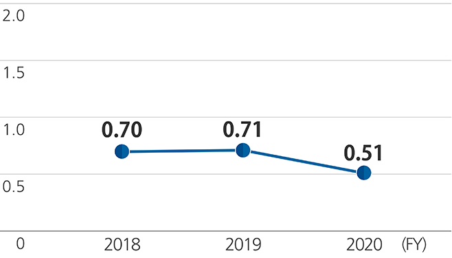 UACJ Group Accidents Requiring Time Off from Work