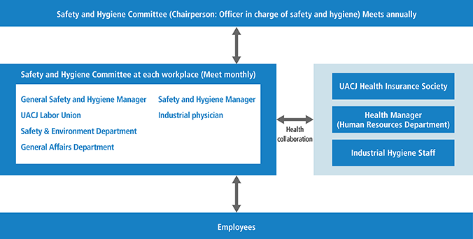 System for Promoting Health First Management