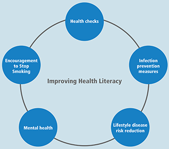 Health Maintenance and Improvement Initiatives