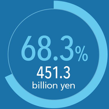 68.3% 451.3 billion yen
