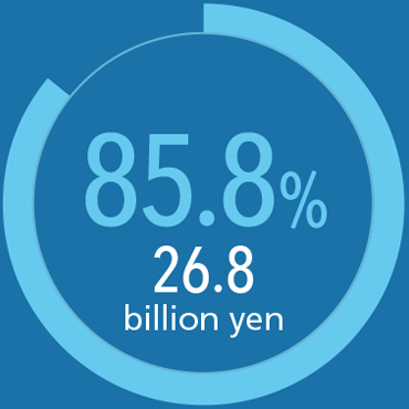 85.8% 26.8 billion yen