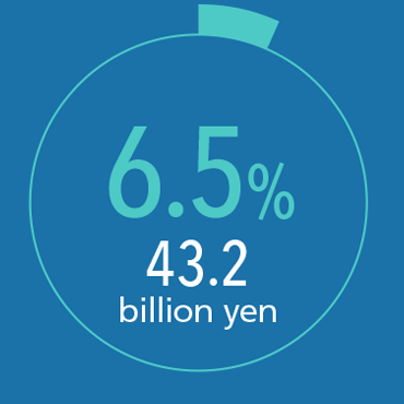 6.5% 43.2 billion yen