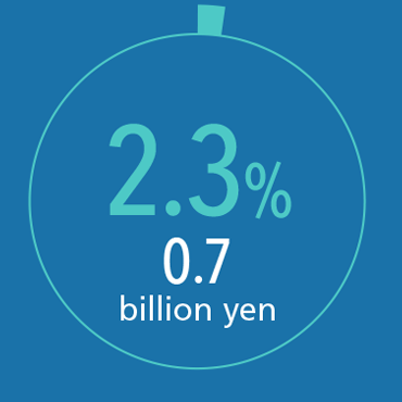 2.3% 0.7 billion yen
