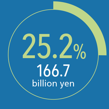 25.2% 166.7 billion yen