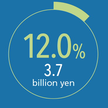 12.0% 3.7 billion yen