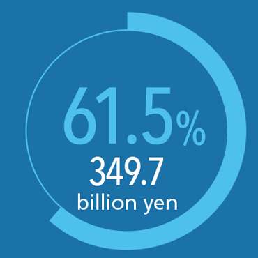 61.5% 349.7 billion yen