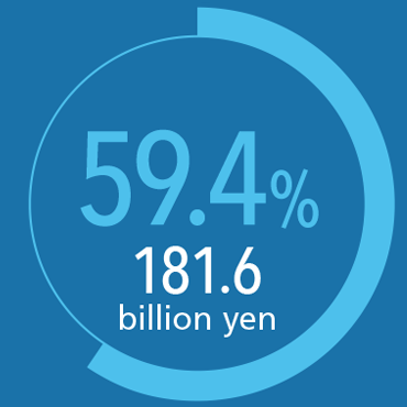 59.4% 181.6 billion yen