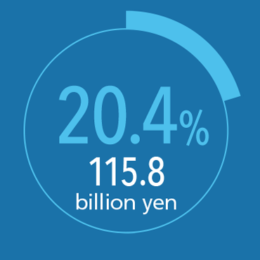 20.4% 115.8 billion yen