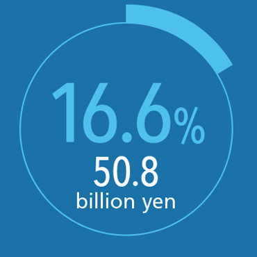 16.6% 50.8 billion yen