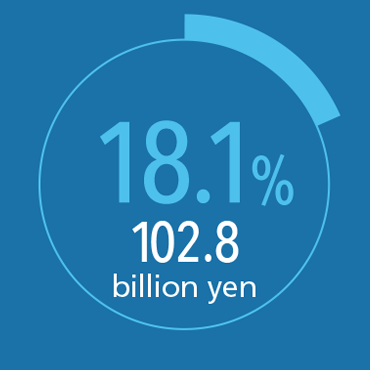 18.1% 102.8 billion yen