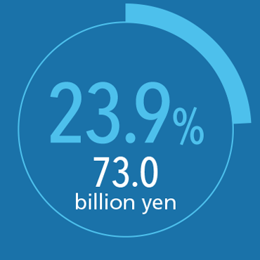23.9% 73.0 billion yen