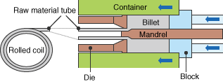Fig. Production process for continuously drawn materials