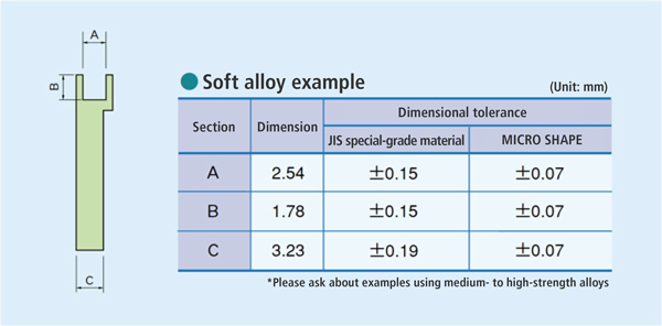 Soft Alloy Example