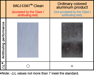 Fig. Evaluation results for coating performance (Appearance after testing)