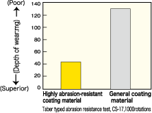 Graph of Abrasion resistance