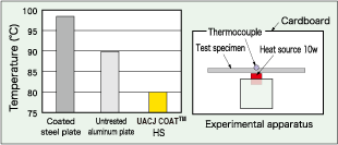 Fig. Assessment of heat radiation properties