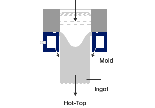 Fig. Continuous Casting