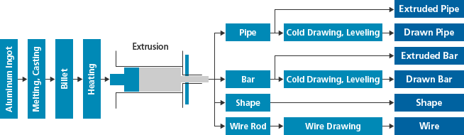 Fig. Manufacturing Process for Aluminum Extruded Material