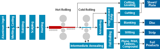 Fig. Rolling Process