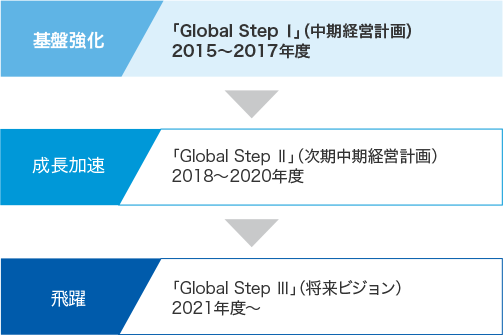 中期経営計画の位置付けの図