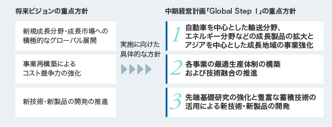 重点方針の図