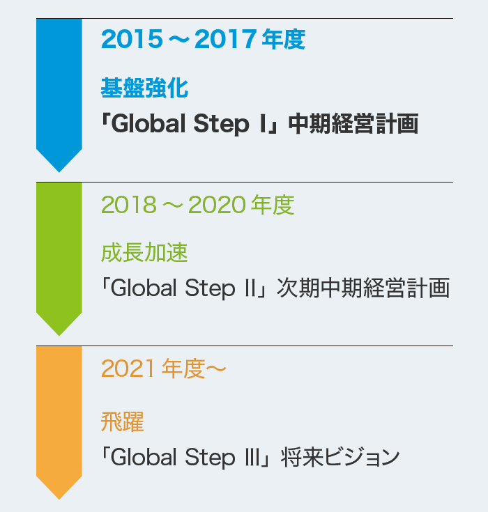 中期経営計画の位置付け