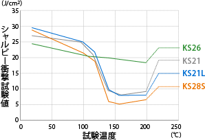 耐高温脆性（調質T8）のグラフ