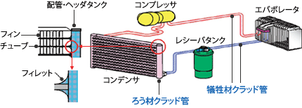 カーエアコン配管の図