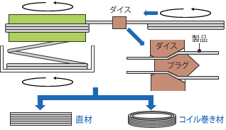 プルブロック工程（連続抽伸）の図