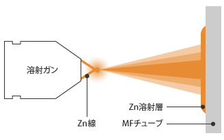 亜鉛アーク溶射技術の図