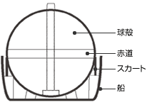 LNGタンク船の断面図とLNG材の代表サイズの図