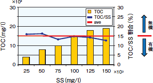 汚泥のSS 内のTOC比率
