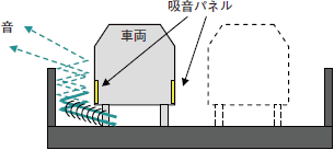 吸音パネルの使用状況と吸音効果の概念図（JR東日本特許出願中）