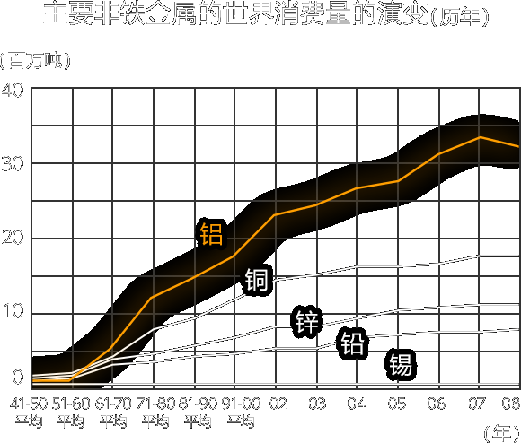 主要非铁金属的世界消费量的演变（历年）