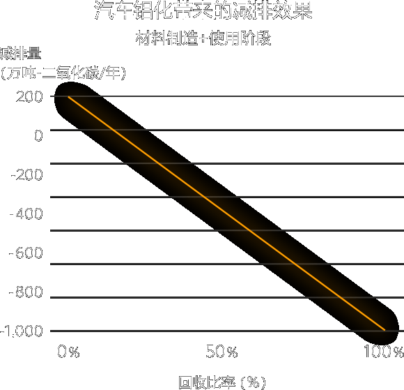 汽车铝化带来的减排效果（材料制造+使用阶段）