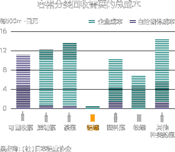 容器分类回收需要的总成本