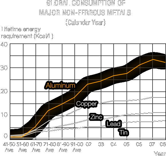 Global Consumption of Major Non-Ferrous Metals (Calendar Year)