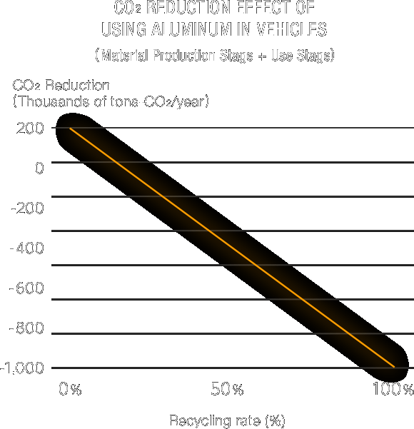 CO2 Reduction Effect of Using Aluminum in Vehicles (Material Production Stage + Use Stage)