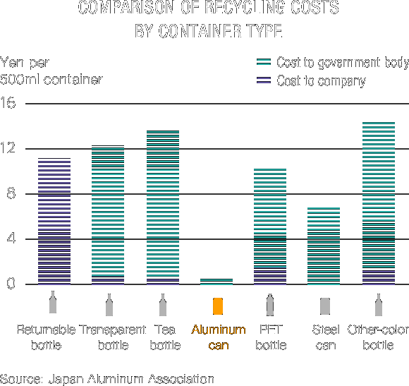 Comparison of Recycling Costs by Container Type