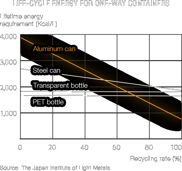 Life-Cycle Energy for One-Way Containers
