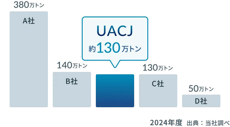 アルミニウム圧延品年間販売量