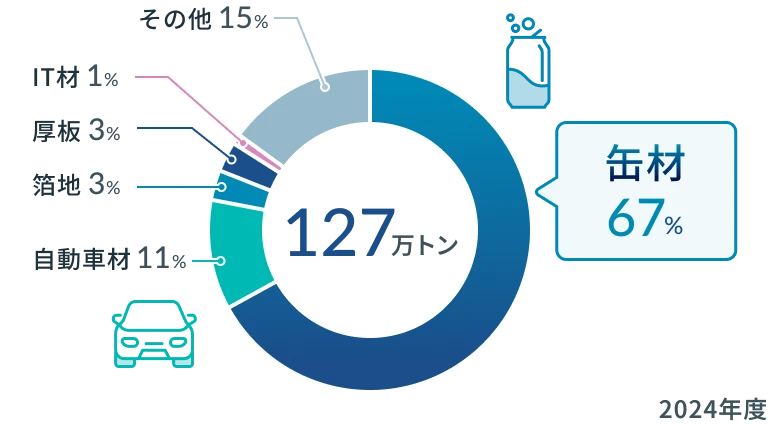 アルミニウム板材販売量