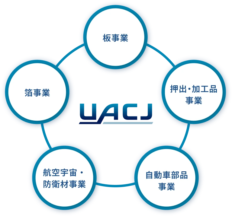 アルミニウム総合メーカー”として、幅広い産業分野に対応